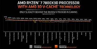 AMD-eigene Spiele-Benchmarks zum Ryzen 7 7800X3D, Teil 2